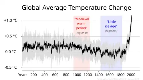 Image 57Global average temperatures show that the Medieval Warm Period was not a planet-wide phenomenon, and that the Little Ice Age was not a distinct planet-wide time period but rather the end of a long temperature decline that preceded recent global warming. (from Temperature record of the last 2,000 years)
