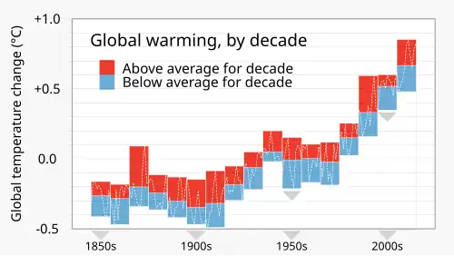 Image 19Since the 1980s, global average surface temperatures during a given decade have almost always been higher than the average temperature in the preceding decade. (from History of climate change science)
