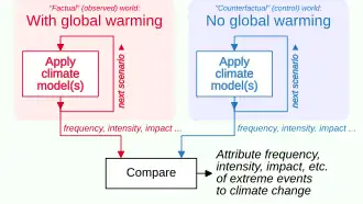 Image 38Extreme event attribution methods generally involve applying climate change models to scenarios in both the "real" world that is experiencing global warming, and a simulated world that does not suffer the drivers of global warming. Differences between the results of the two processes—especially the frequency, intensity and impacts of extreme weather events—are then analyzed to arrive at the attribution result. (from History of climate change science)