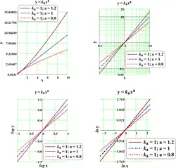 Power function, logarithm
