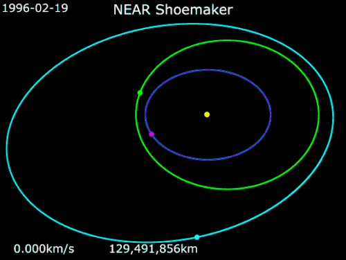 Animation of NEAR Shoemaker trajectory from 19 February 1996 to 12 February 2001. &nbsp;&nbsp;NEAR Shoemaker &nbsp;&nbsp;Eros &nbsp;&nbsp;Earth &nbsp;&nbsp;Mathilde &nbsp;&nbsp;Sun .