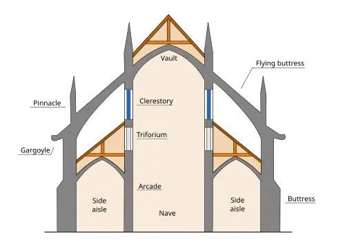 A cross-section of a similar building, with a narrow triforium no wider than the wall
