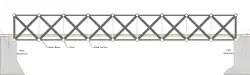 Interior structure of a covered bridge utilizing a Brown Truss structure. Diagram, white members are tension elements and may not be present