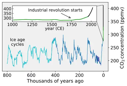 Image 50CO2 concentrations over the last 800,000 years as measured from ice cores (blue/green) and directly (black) (from Causes of climate change)