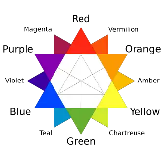 A traditional color star developed in 1867 by Charles Blanc. The traditional complementary colors used by 19th-century artists such as Van Gogh, Monet and Renoir are directly opposite each other.