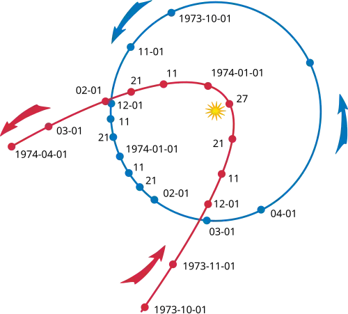 Diagram of Comet Kohoutek's approach of the Sun
