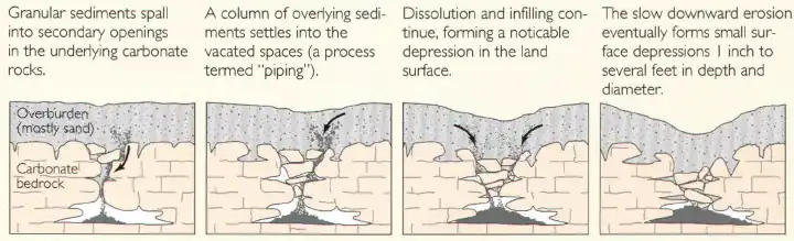 Cover-subsidence sinkhole