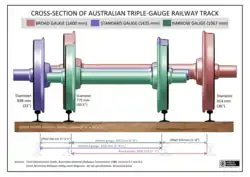 Cross-section dimensions of triple-gauge track at Gladstone and Peterborough, South Australia (click&nbsp;to&nbsp;enlarge)