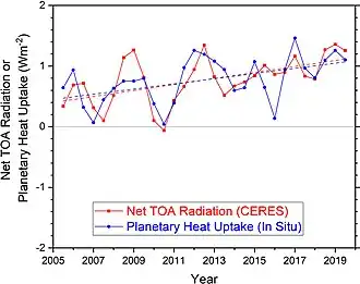 Image 40The growth in Earth's energy imbalance from satellite and in situ measurements (2005–2019). A rate of +1.0&nbsp;W/m2 summed over the planet's surface equates to a continuous heat uptake of about 500&nbsp;terawatts (~0.3% of the incident solar radiation). (from Earth's energy budget)