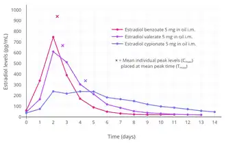 Estradiol levels after single intramuscular injections of 5 mg of different estradiol esters in oil in premenopausal women. Assays were performed using radioimmunoassay with chromatographic separation. Source was Oriowo et al. (1980).
