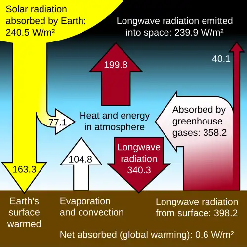 Image 17Energy flows between space, the atmosphere, and Earth's surface. Rising greenhouse gas levels are contributing to an energy imbalance. (from Causes of climate change)