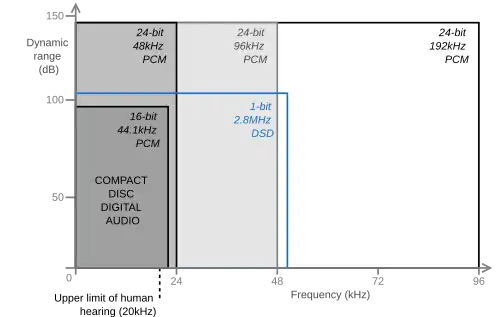 A graph depicting and comparing multiple different sampling rates.
