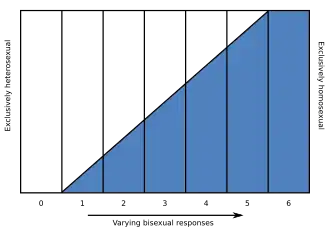 A graph with seven columns labeled 0 to 6. The 0 column is "exclusively heterosexual" and is shown completely white. A gradient line showing the varying degrees of bisexual responses starts at the beginning of column 1 and rises to the end of column 5. Column 6 is "exclusively homosexual" and is shown filled with the color blue.