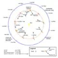 Diagram depicting the placement of Earth in relation to the mapping cycles of Magellan