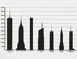 Tallest buildings in New York City by pinnacle height as of 2015. From left to right, they are One World Trade Center, Empire State Building, 432 Park Avenue, the Bank of America Tower, the Conde Nast Building (4 Times Square), the Chrysler Building, and the New York Times Building.