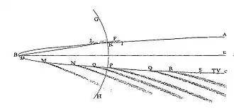 The orbit of the comet of 1680, fit to a parabola, as shown in Isaac Newton's Principia[3]