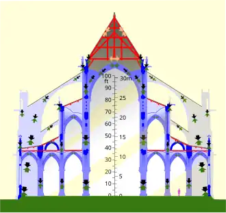 In contrast, the triforium of the early Gothic Notre-Dame de Paris has windows on the outside wall, and is the same width as the innermost side aisle arcade below (details).