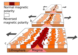 Seafloor magnetic striping