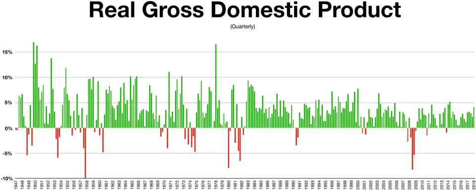 Quarterly gross domestic product