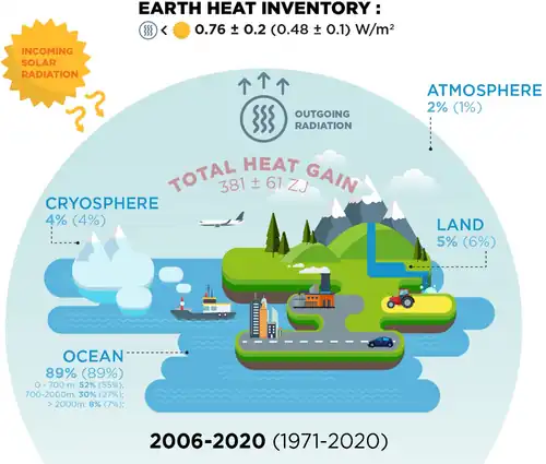 Image 25Schematic drawing of Earth's excess heat inventory and energy imbalance for two recent time periods. (from Earth's energy budget)