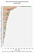 State Net Generation by Fuel Source