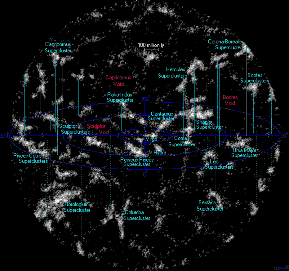 The universe within 1 billion light-years (307 Mpc) of Earth, showing local superclusters forming filaments and voids