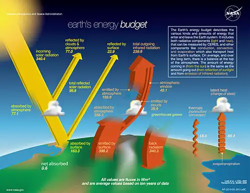 Image 33Earth's energy budget (in W/m2) determines the climate. It is the balance of incoming and outgoing radiation and can be measured by satellites. The Earth's energy imbalance is the "net absorbed" energy amount and grew from +0.6&nbsp;W/m2 (2009 est.) to above +1.0&nbsp;W/m2 in 2019. (from Earth's energy budget)