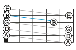 A fretboard with line-segments connecting the successive open string notes of the standard tuning