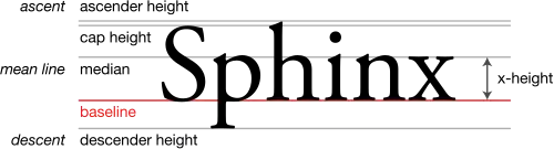 A diagram showing the line terms used in typography