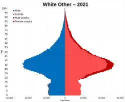 Other White