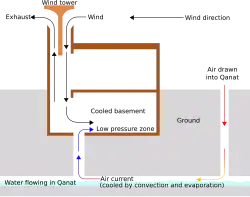 Schematic diagram of an ancient Iranian windcatcher and qanat, used for evaporative cooling of buildings